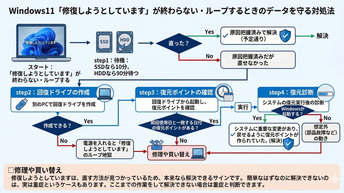 修復しようとしていますが終わらない時の原因とデータを守る対処法のフローチャート
