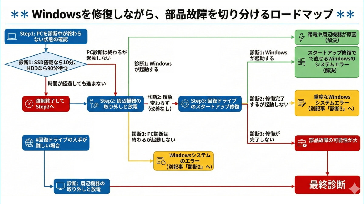 「PCを診断中」の修復フローチャート
