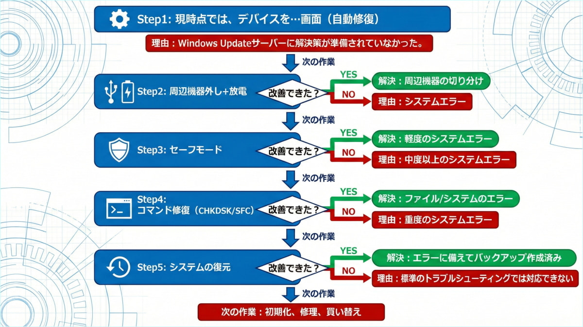 現時点では、デバイスを自動的に修復できませんでした。Windows11黒い画面のトラブルシューティングのフローチャート